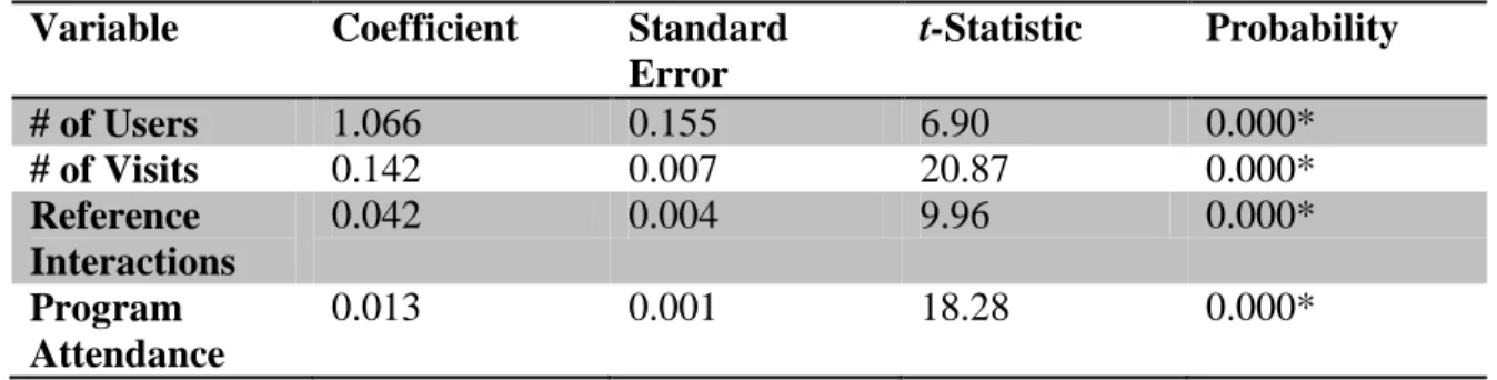Table A. Regression of Total Funding  Variable  Coefficient  Standard 