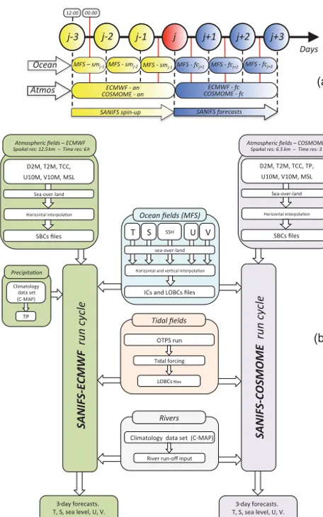 Figure 3. SANIFS daily forecast cycle (a) and operationalchain (b).