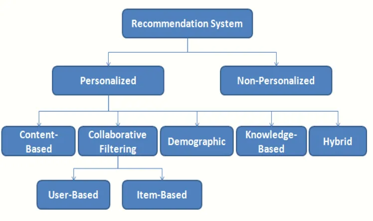 Figure 2: content based recommendation system 