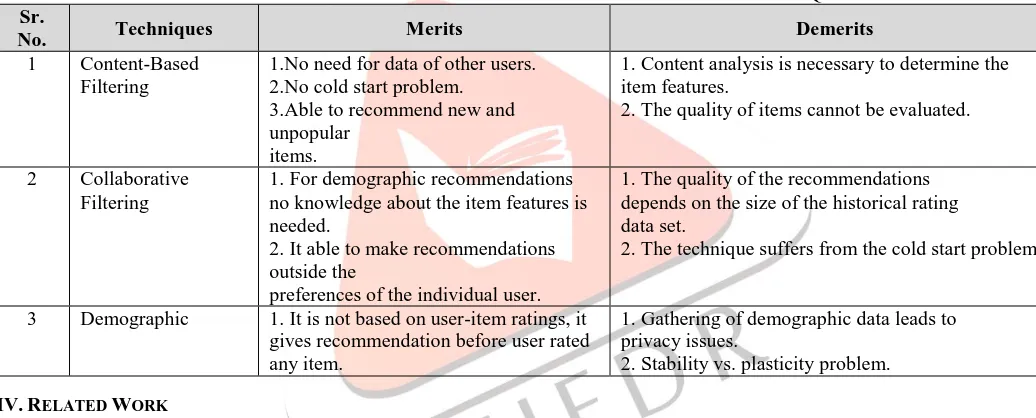 TABLE I MERITS AND DEMERITS OF RECOMMENDATION TECHNIQUES 