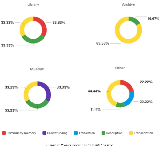Figure 2: Project categories by institution type 