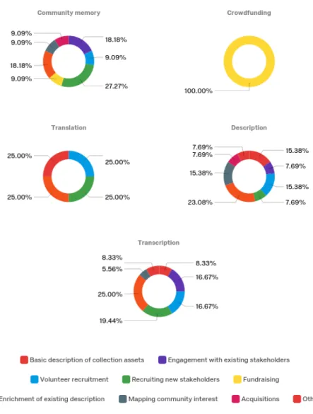 Figure 4: All project goals sorted by project category 