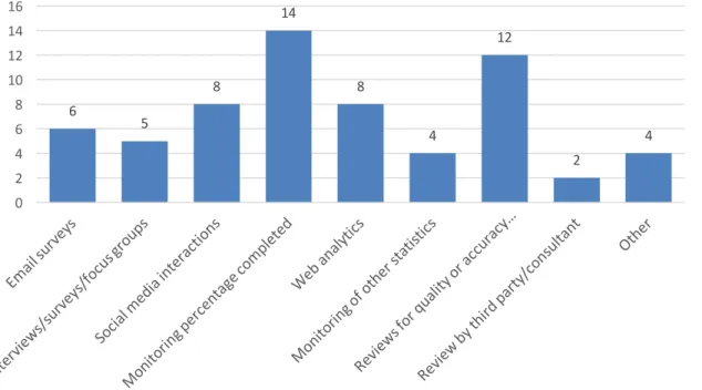 Figure 5: Assessment methods selected by survey respondents 