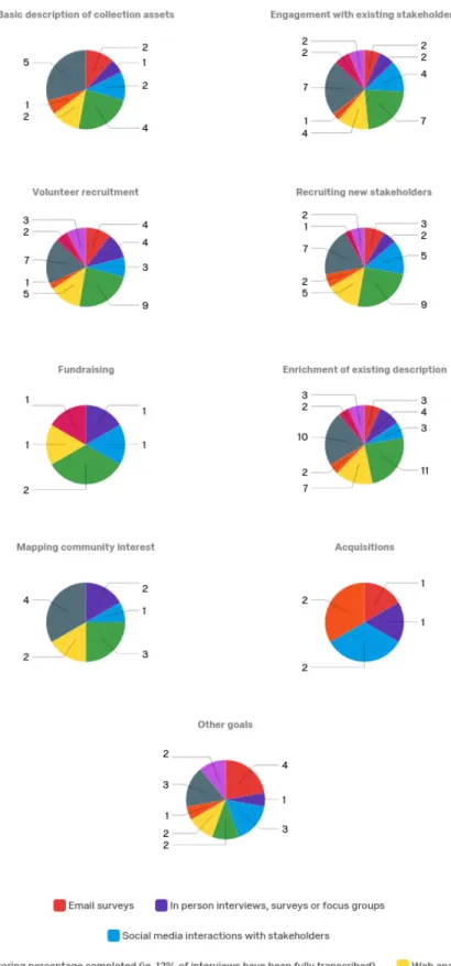 Figure 6: Assessment method sorted by project goal 