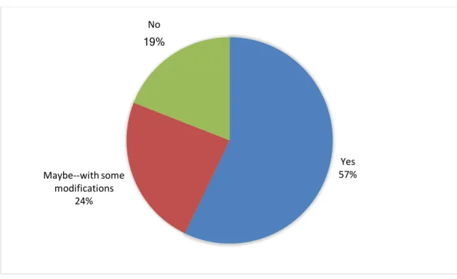 Figure 7: Responses to question 12 "Would your institution consider another online crowdsourcing project?" 