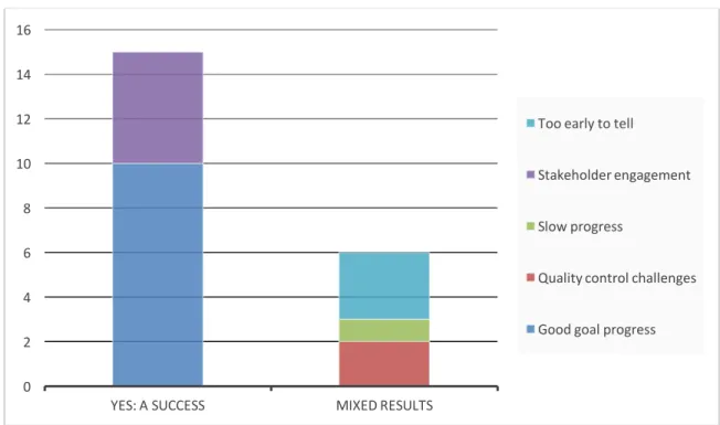 Figure 8: Determination of project success with primary reason for assessment 0246810121416YES:	A	SUCCESSMIXED	RESULTS Too	early	to	tell Stakeholder	engagementSlow	progress Quality	control	challengesGood	goal	progress