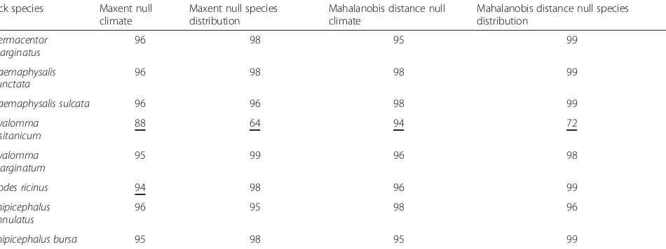 Table 1 Performance of observed SDMs based on observed tick distributions and climate compared to null models