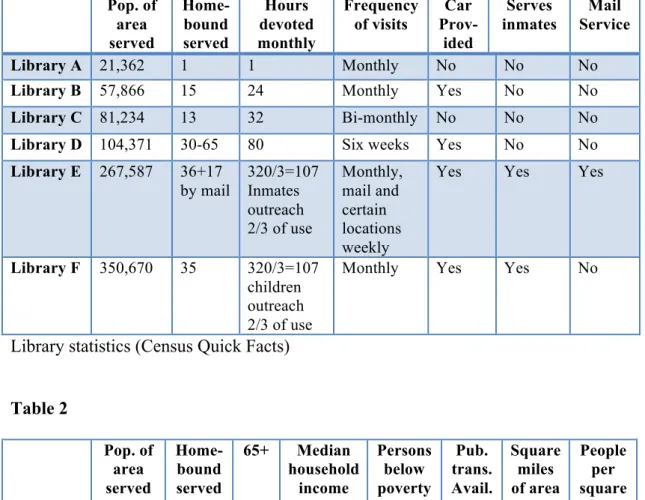 Table 1  Pop. of  area  served   Home-bound  served  Hours  devoted  monthly  Frequency of visits  Car  Prov-ided  Serves  inmates  Mail  Service  Library A  21,362  1  1  Monthly  No  No  No 