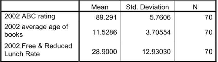 Table 9 shows the mean, standard deviation, and sample size of the next set of variables  to be examined:  2002 Average Age of Books, ABC Rating, and Free and Reduced  Lunch Rates