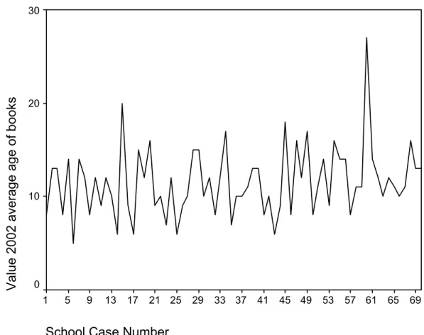 Fig. 3  2002 Average Age of Books by School 