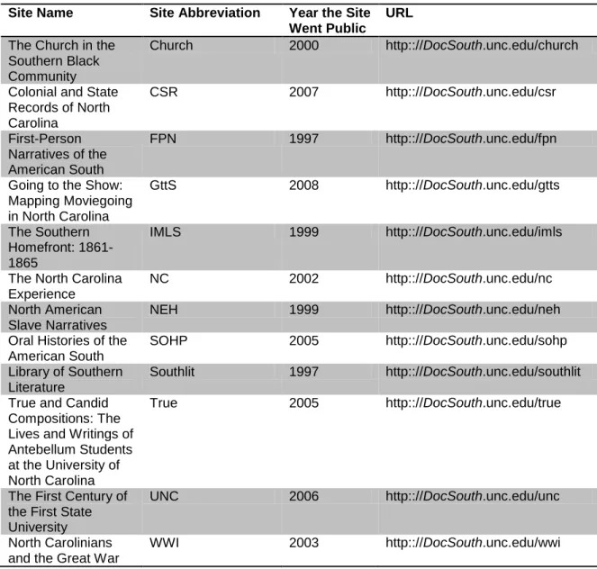 Table 1.  DocSouth Collections Studied.  