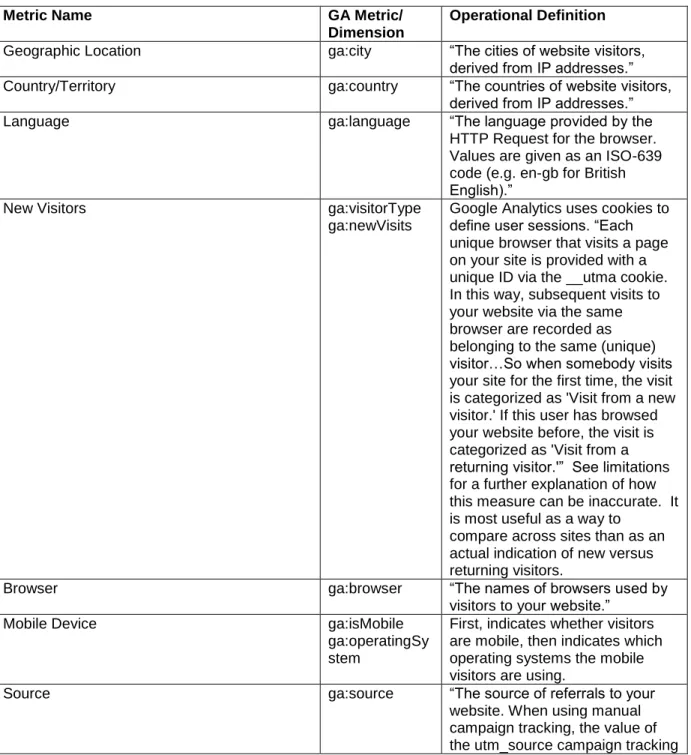 Table 3.  Operational Definitions for User Profiles.  All definitions taken from  http://code.google.com/apis/analytics/docs/gdata/dimsmets/dimsmets.html