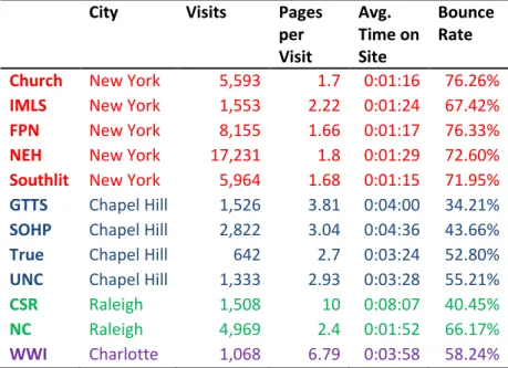 Table 4. Top City for Each Site 