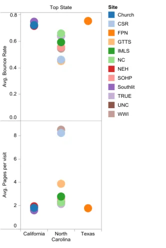 Figure 2.  Average of Bounce Rate and Average of Pages per visit for each Top State.  Color indicates site