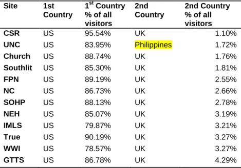 Table 7. Comparison of Top Countries’ Metrics for Each Site 