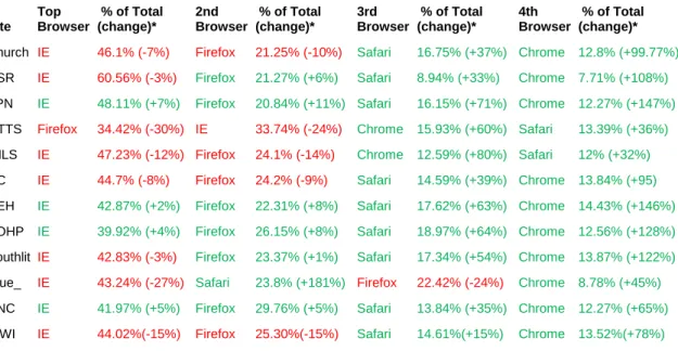 Table 9. Top Four Browsers for Each Site.  (change) shows percent of change from previous year figures