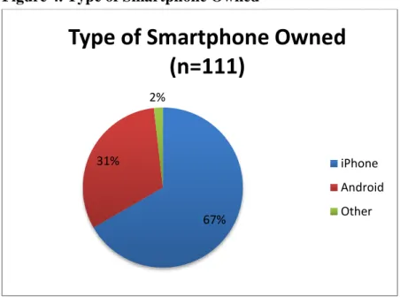 Figure 4. Type of Smartphone Owned 