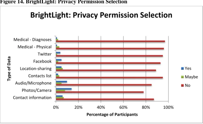 Figure 14. BrightLight: Privacy Permission Selection 