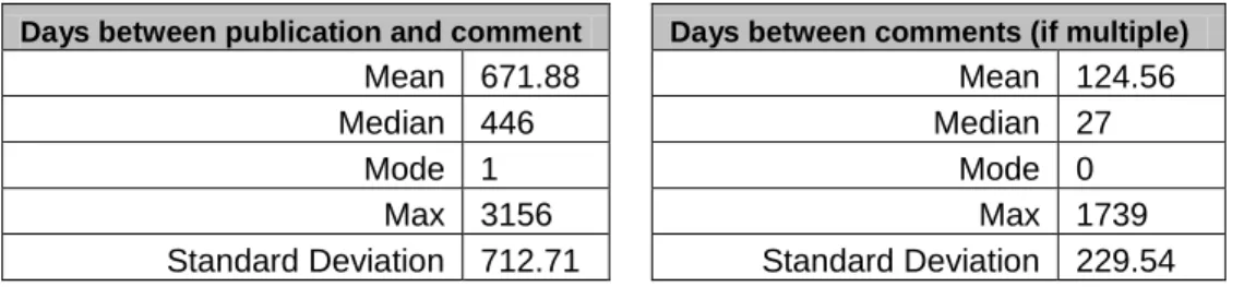 Table 2: Annotations, dated data summary 