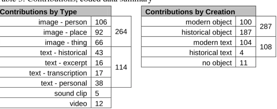 Table 3: Contributions, coded data summary 