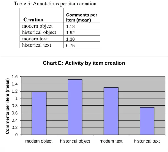Table 5: Annotations per item creation   Creation  Comments per item (mean)  modern object  1.18  historical object  1.52  modern text  1.30  historical text  0.75 