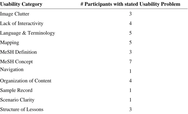 Table 1 shows the results of the main usability problems identified. Each category  will be defined and examples of each category usability problem will be presented here