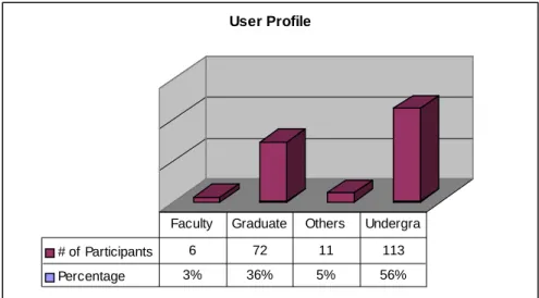 Figure 2 shows the break-down of undergraduate students.  Primarily junior and  senior students participated in this study