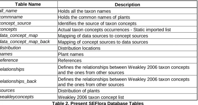 Table Name  Description  all_name  Holds all the taxon names 