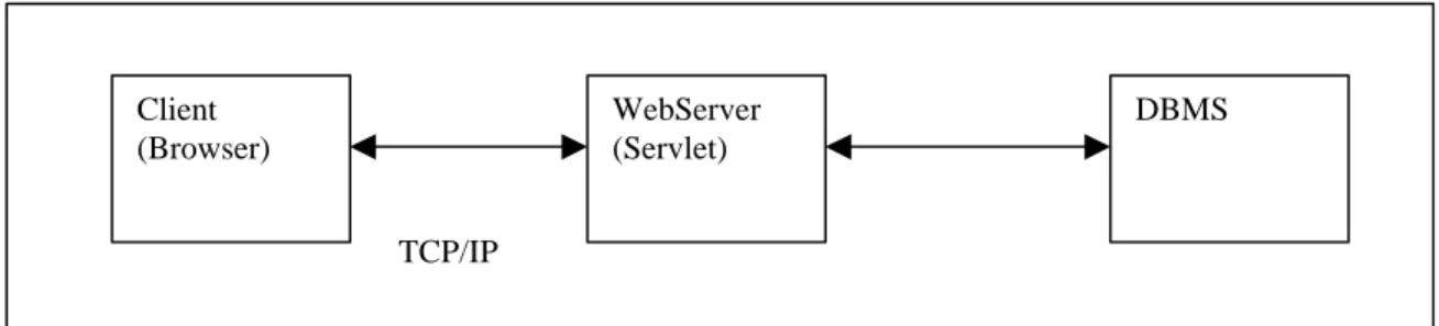 Figure 1: Three tier architectural design Client (Browser) WebServer (Servlet)  DBMS TCP/IP 