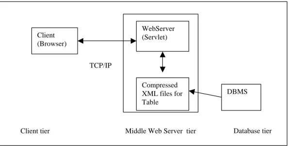 Figure 2: illustration on direct XML file access structure 