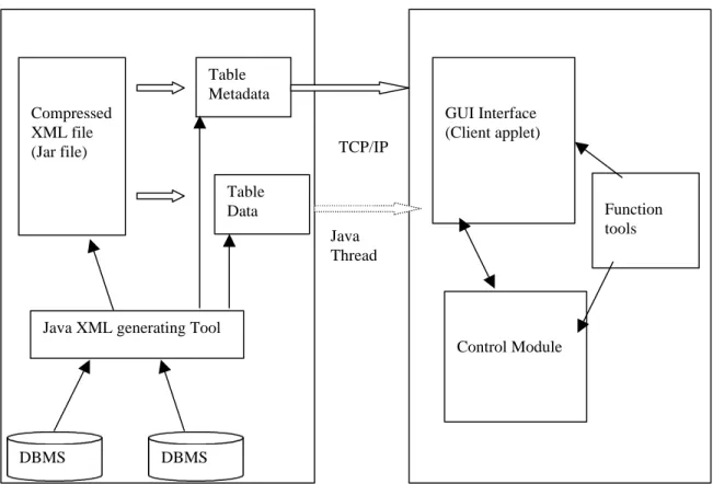 Figure 3:  System design modules and multiple Java threads on data transporting  Java 