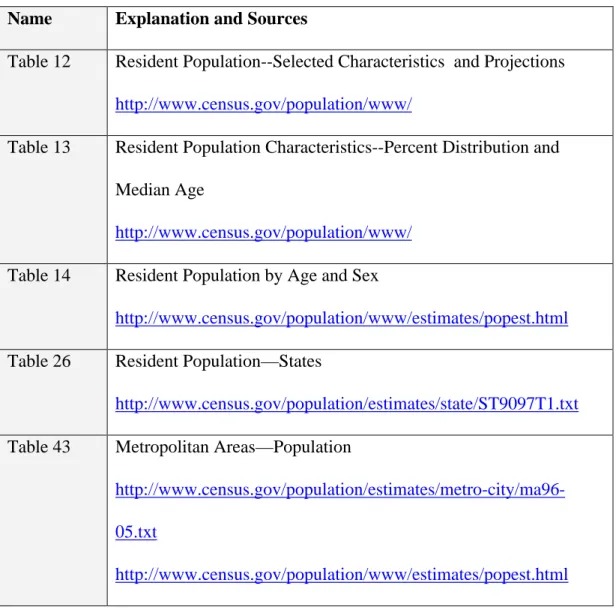 Table 12  Resident Population--Selected Characteristics  and Projections  http://www.census.gov/population/www/   