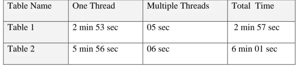 Table Name  One Thread   Multiple Threads   Total  Time    