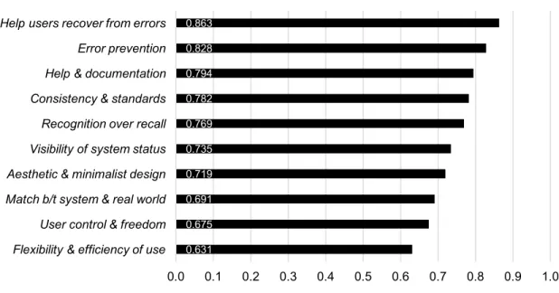 Figure	  4.	  Average	  basic	  usability	  scores	  for	  Nielsen’s	  10	  usability	  heuristics	  