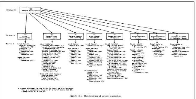 Figure 4. The structure of cognitive abilities (Carroll, 1993, p. 632)  In relation to IR, three broad spectrums emerge as an opportunity for research –  General Memory &amp; Learning, Broad Visual Perception and Broad Cognitive Speediness
