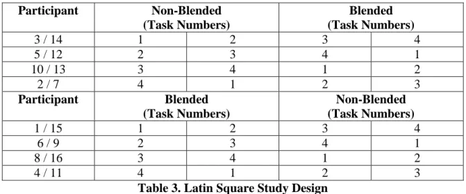 Table 3. Latin Square Study Design 