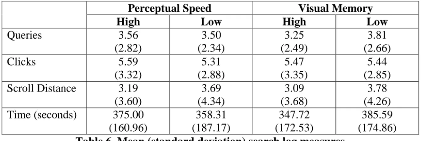 Table 6 provides the mean and standard deviation for HPS/LPS and HVM/LVM  search behavior metrics