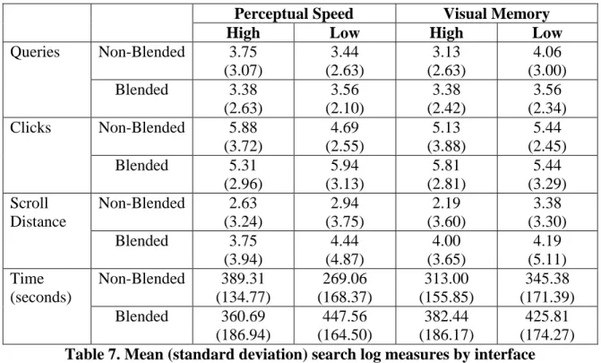Table 8 provides the mean and standard deviation for SERP clicks in blended and  non-blended interfaces by cognitive ability (n=32)