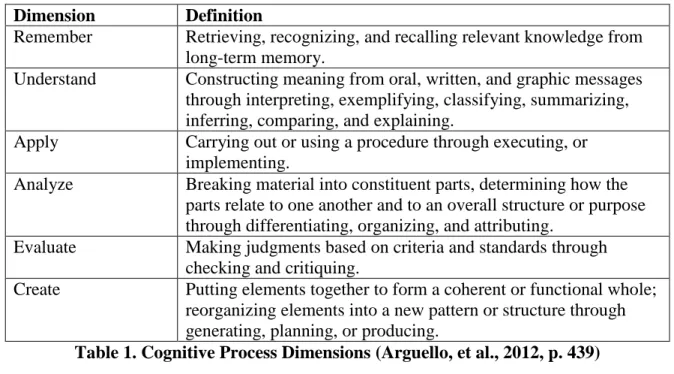 Table 1. Cognitive Process Dimensions (Arguello, et al., 2012, p. 439)  In addition to task complexity, Arguello, et al