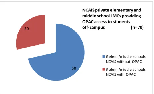 Figure 1: NCAIS private elementary and middle school LMCs providing OPAC access to  students online 