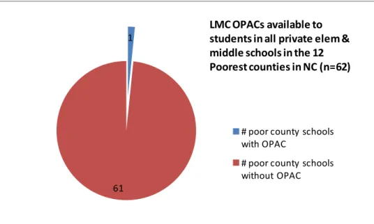 Figure 5: LMC OPACs available to students in all private elementary and middle  schools in the 12 poorest counties in North Carolina 