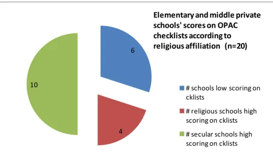Figure 10: Elementary and middle schools’ scores on OPAC checklists 
