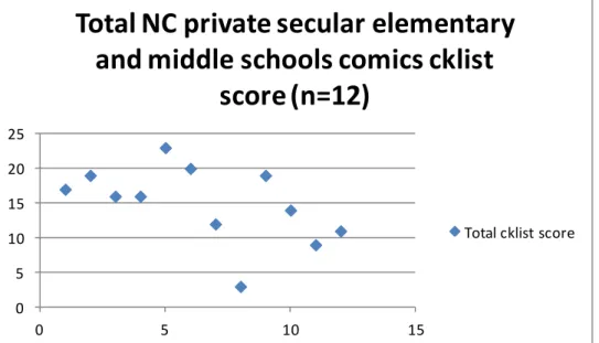 Figure 11: Total North Carolina private secular elementary and middle schools’ comic  book and graphic novel OPAC checklist scores 
