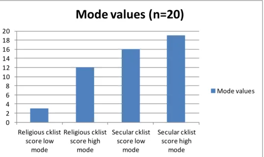Figure 13: Mode OPAC checklist values of religious and secular private elementary and  middle schools 