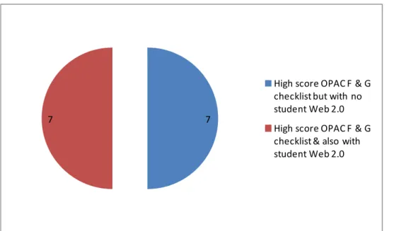 Figure 15: Evidence of student use of Web 2.0 tools on LMC webpages and OPAC  comic book and graphic novel checklist scores 