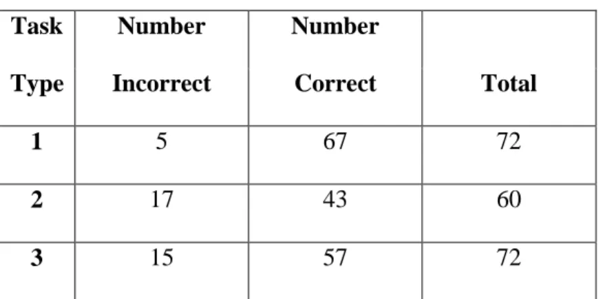 Table 2 - Errors by task type 