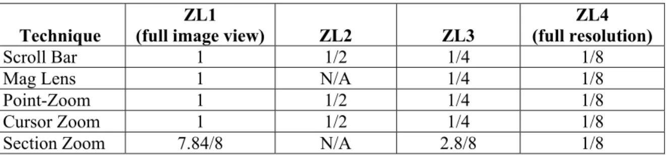 Figure 2. Zoom levels by technique, as ratio of screen/image 