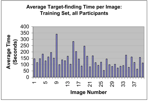 Figure 5. Average target-finding time per image in the training set across all participants 