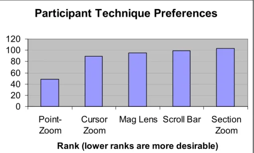 Figure 11. Participant Technique Preference Graph 
