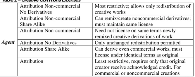 Table 1 – Creative Commons Licenses  Attribution Non-commercial   No Derivatives 